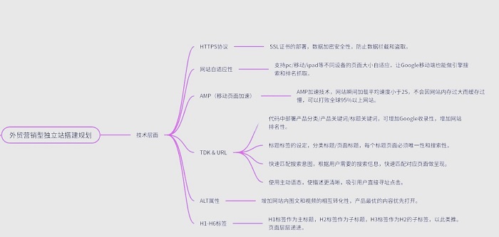 LTV计算模型对独立站至关重要