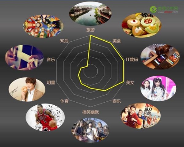 深度挖掘兴趣阶段可激发客户参与