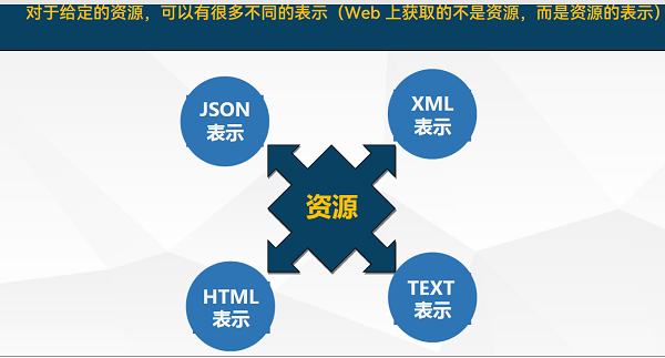REST是一种软件架构风格