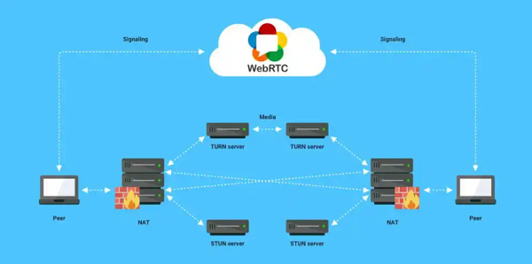 WebRTC技术无需安装额外插件或软件