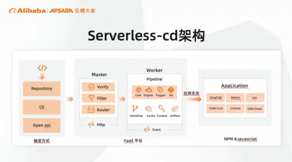 Serverless架构有按需使用、自动伸缩的特性